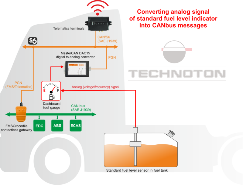 J1939 i/o module and digitaltoanalog converter MasterCAN DAC