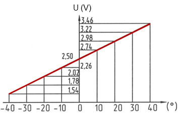 GNOM DP: оutput voltage and position correlation