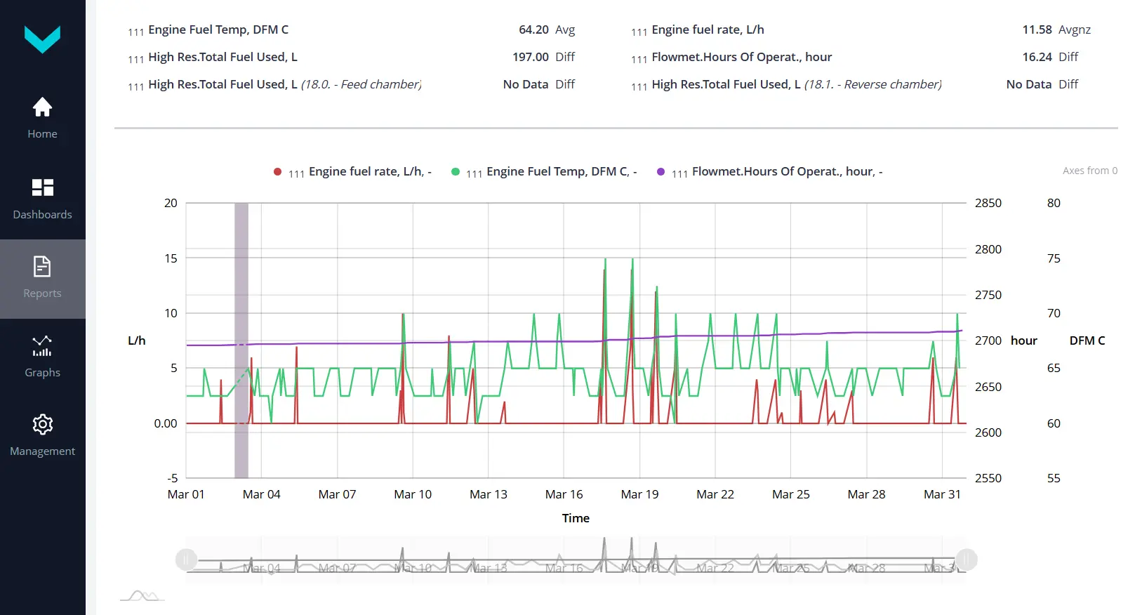 DFM D fuel consumption, temperature and operating time chart in UNUM IIoT Platform DFM D fuel consumption, temperature and operating time chart in UNUM IIoT Platform