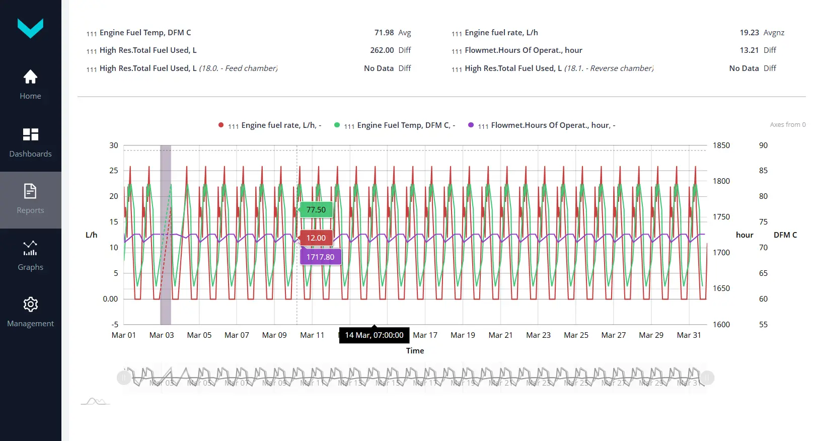 Hourly fuel consumption by engine operating cycle in UNUM IIoT Platform Hourly fuel consumption by engine operating cycle in UNUM IIoT Platform