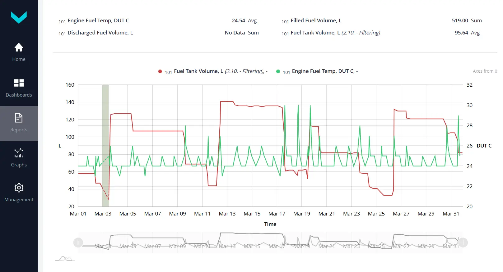 Tank fuel level chart in UNUM IIoT Platform Tank fuel level chart in UNUM IIoT Platform